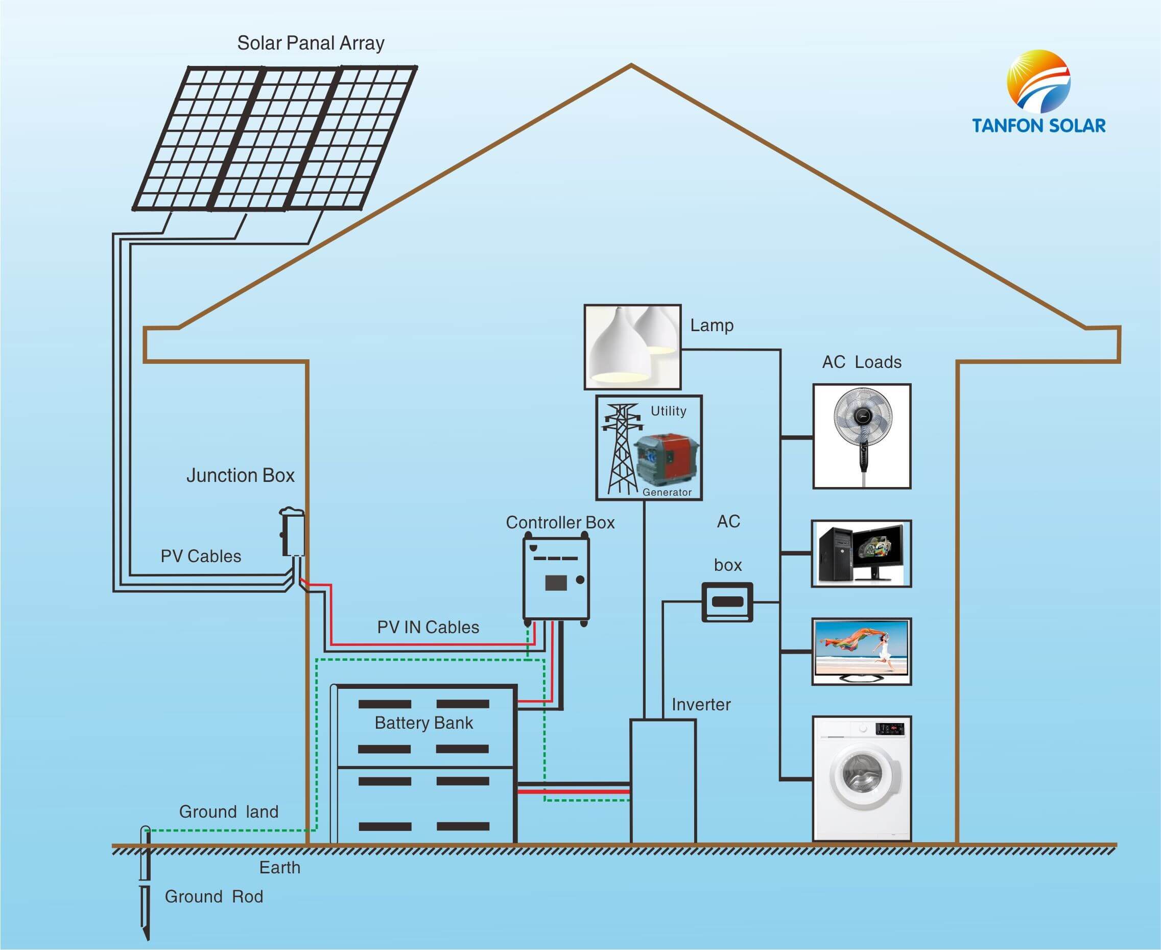 2KW Home Solar System In Ghana Project TANFON Solar Power System Solar 