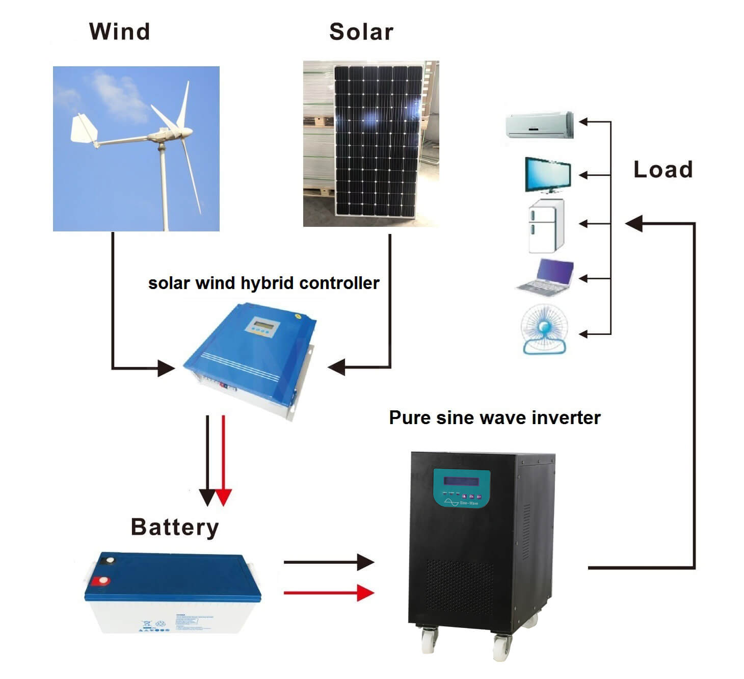 10kw wind solar hybrid system residential solar power wind turbine kits
